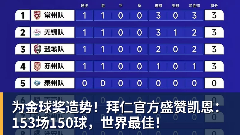 米兰体育为金球奖造势！拜仁官方盛赞凯恩：153场150球，世界最佳！