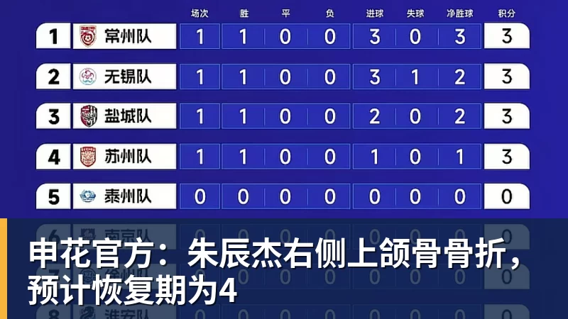 米兰体育申花官方:朱辰杰右侧上颌骨骨折,预计恢复期为4